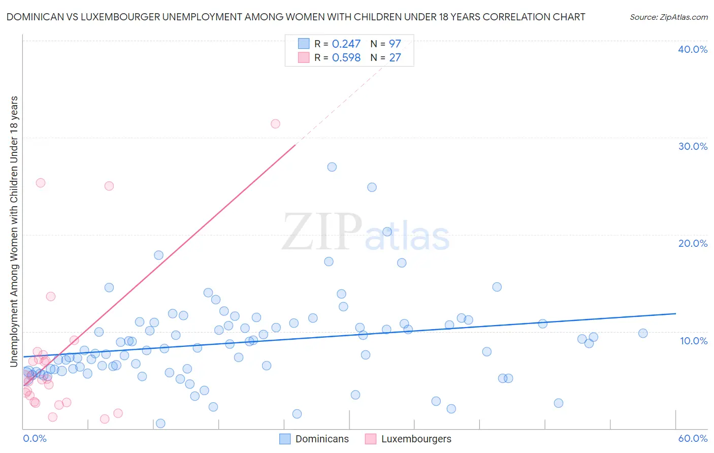 Dominican vs Luxembourger Unemployment Among Women with Children Under 18 years