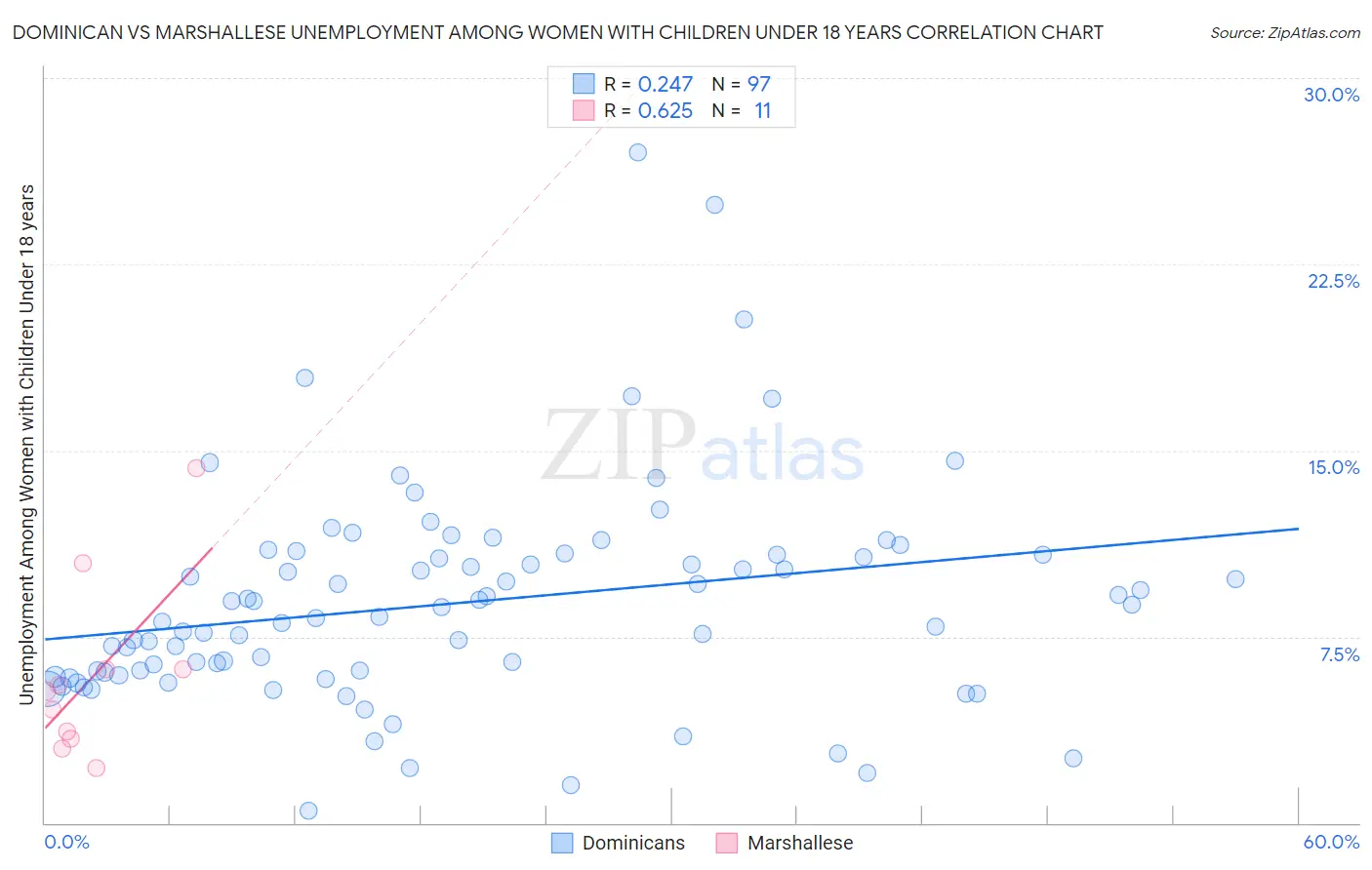 Dominican vs Marshallese Unemployment Among Women with Children Under 18 years