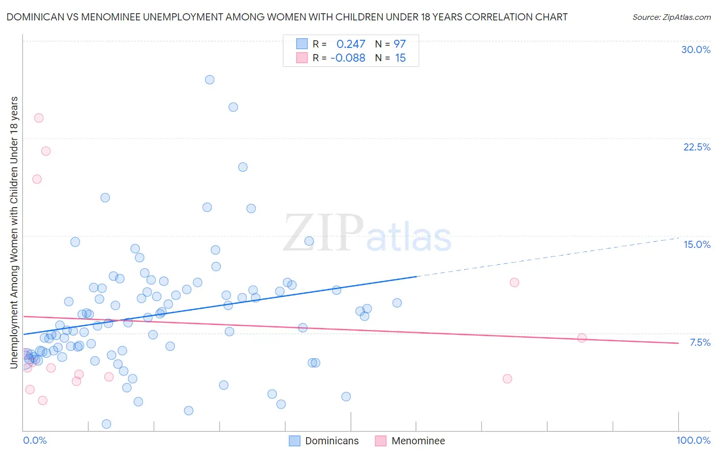 Dominican vs Menominee Unemployment Among Women with Children Under 18 years