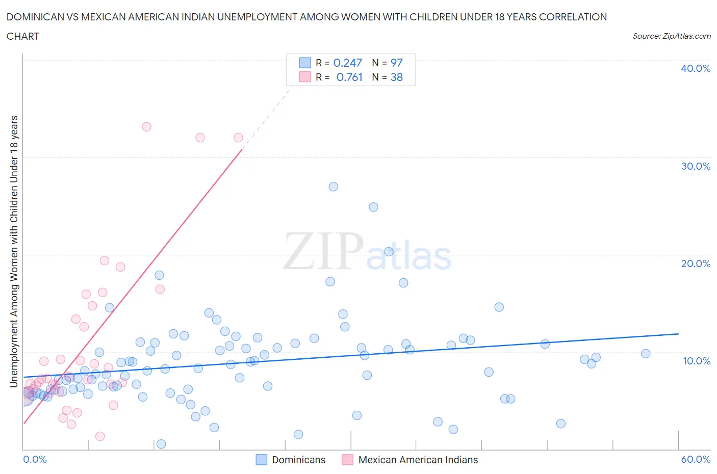 Dominican vs Mexican American Indian Unemployment Among Women with Children Under 18 years