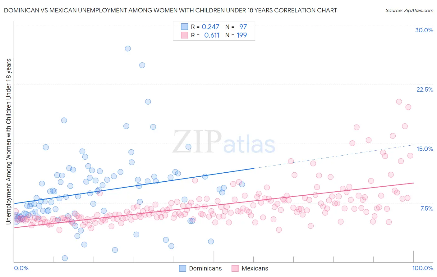 Dominican vs Mexican Unemployment Among Women with Children Under 18 years