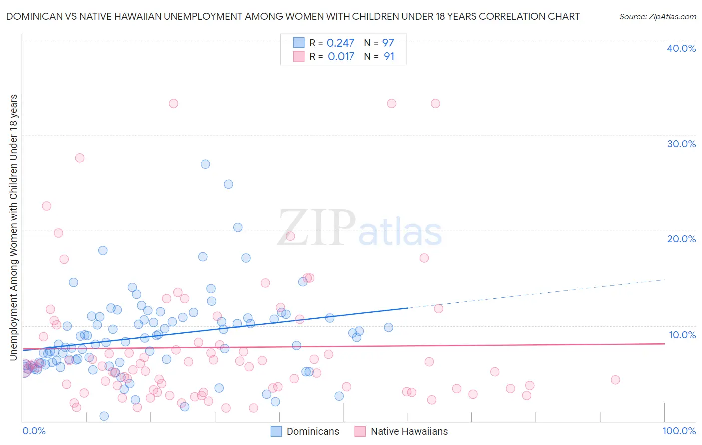 Dominican vs Native Hawaiian Unemployment Among Women with Children Under 18 years