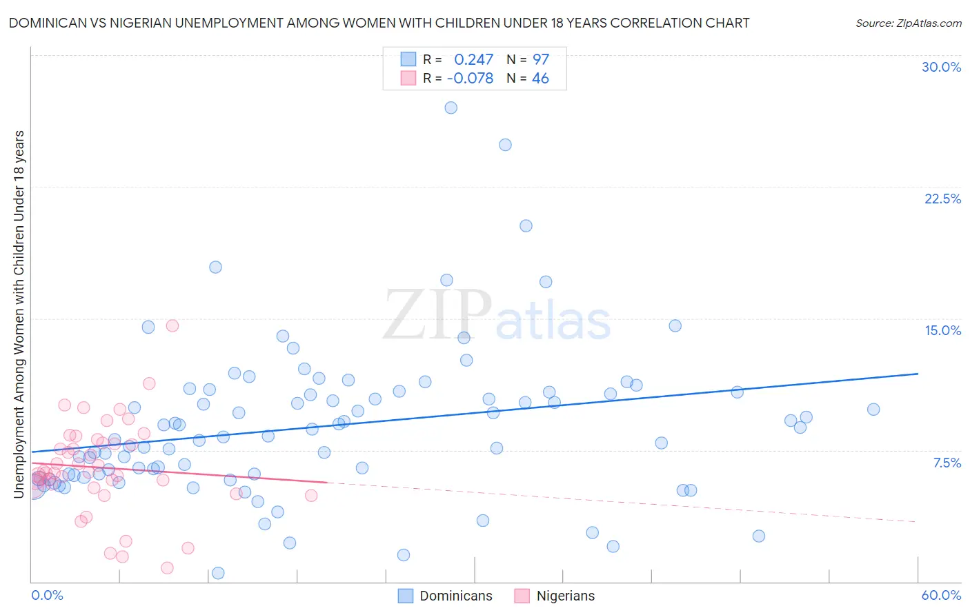 Dominican vs Nigerian Unemployment Among Women with Children Under 18 years