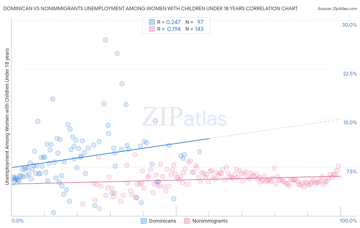 Dominican vs Nonimmigrants Unemployment Among Women with Children Under 18 years