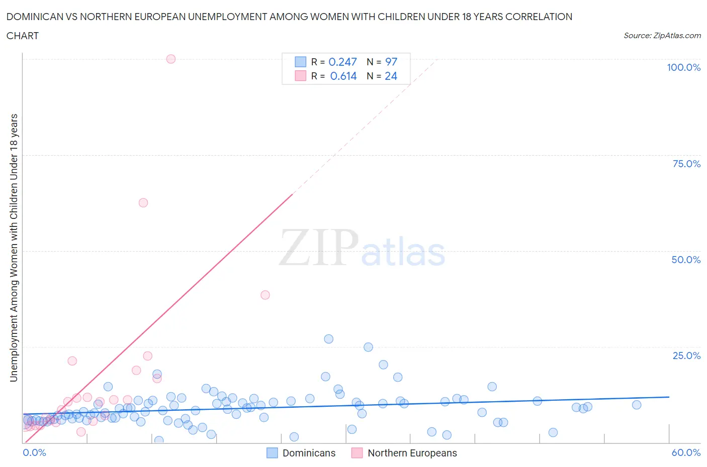 Dominican vs Northern European Unemployment Among Women with Children Under 18 years