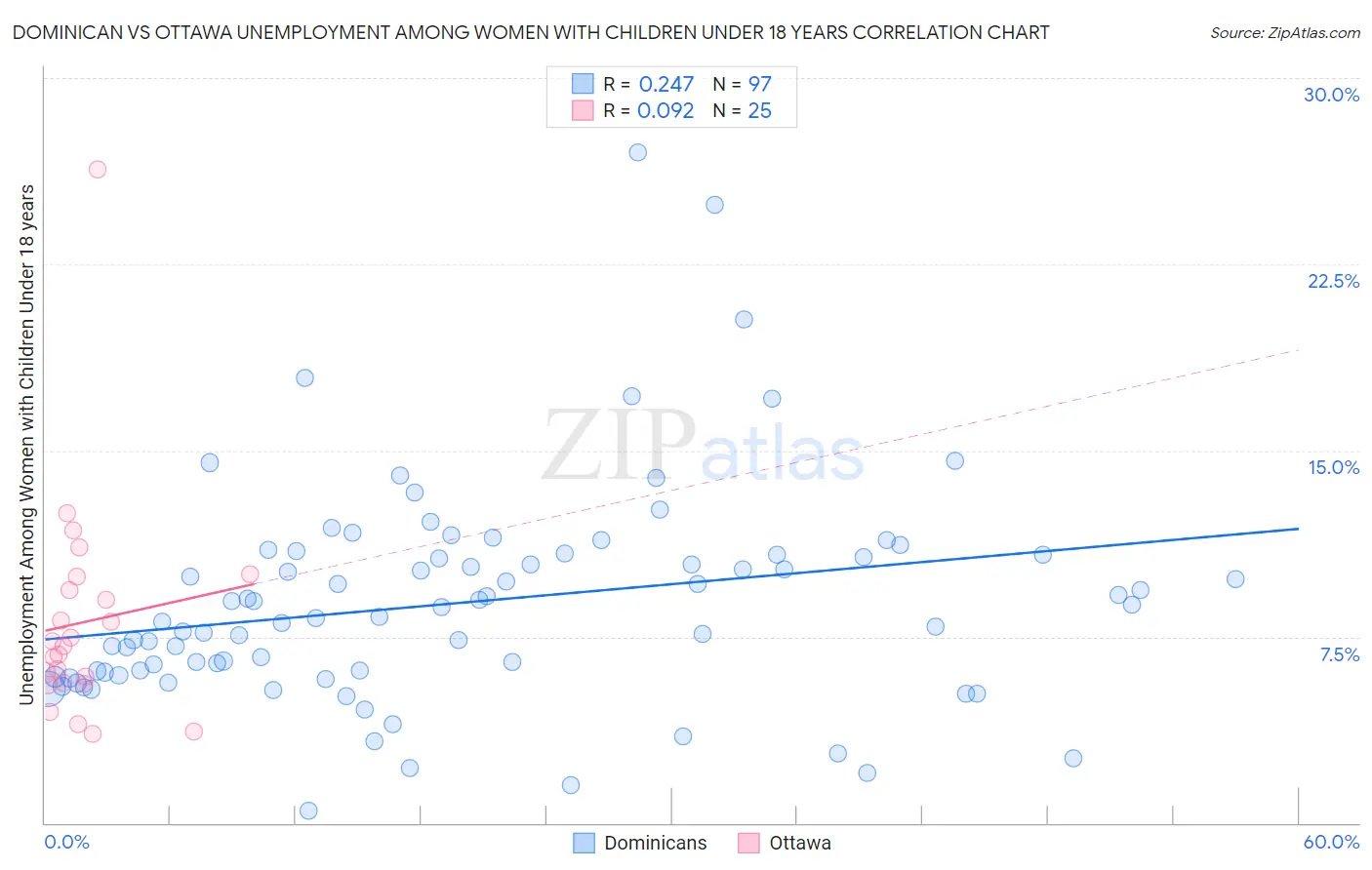 Dominican vs Ottawa Unemployment Among Women with Children Under 18 years