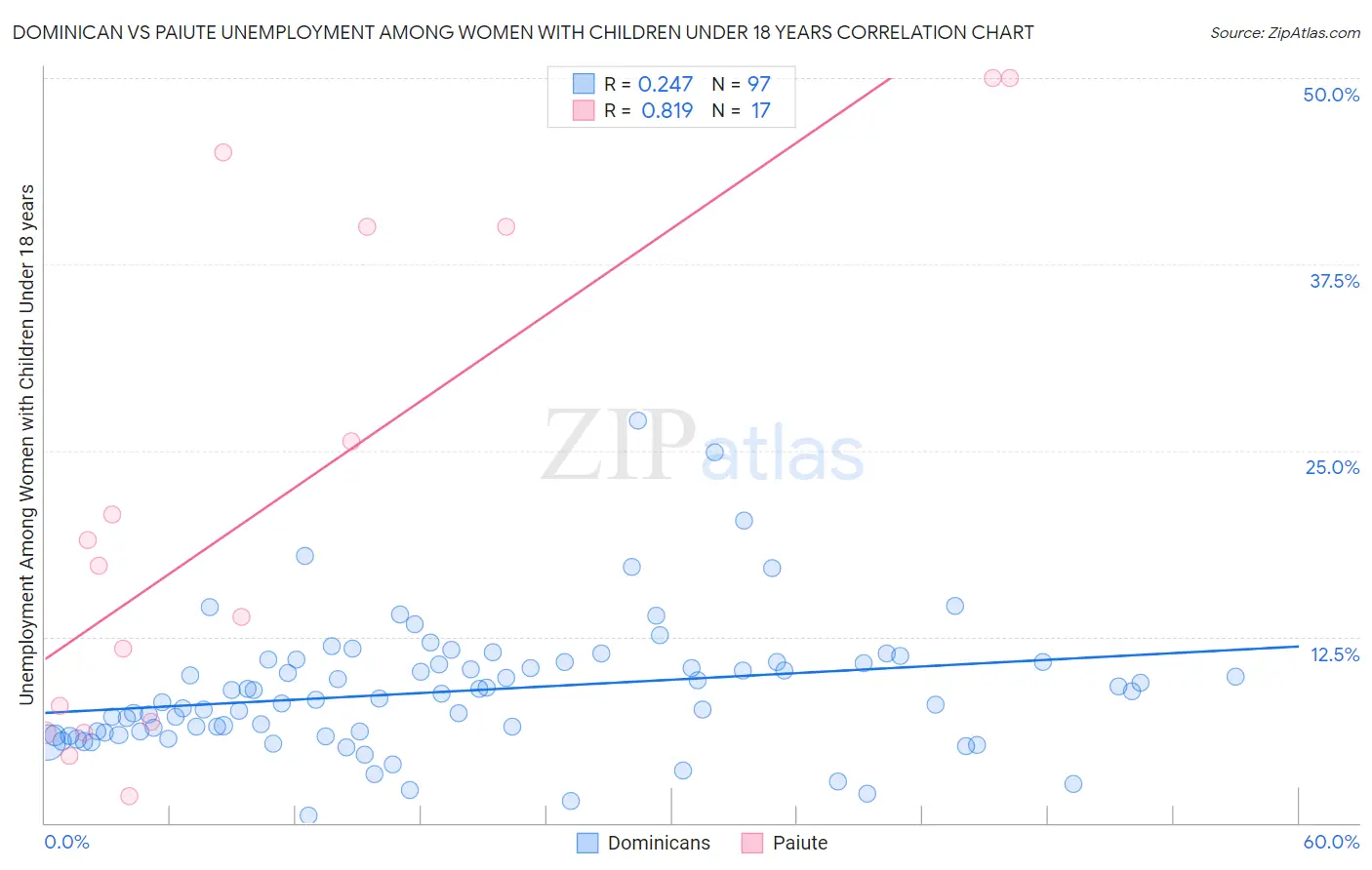 Dominican vs Paiute Unemployment Among Women with Children Under 18 years