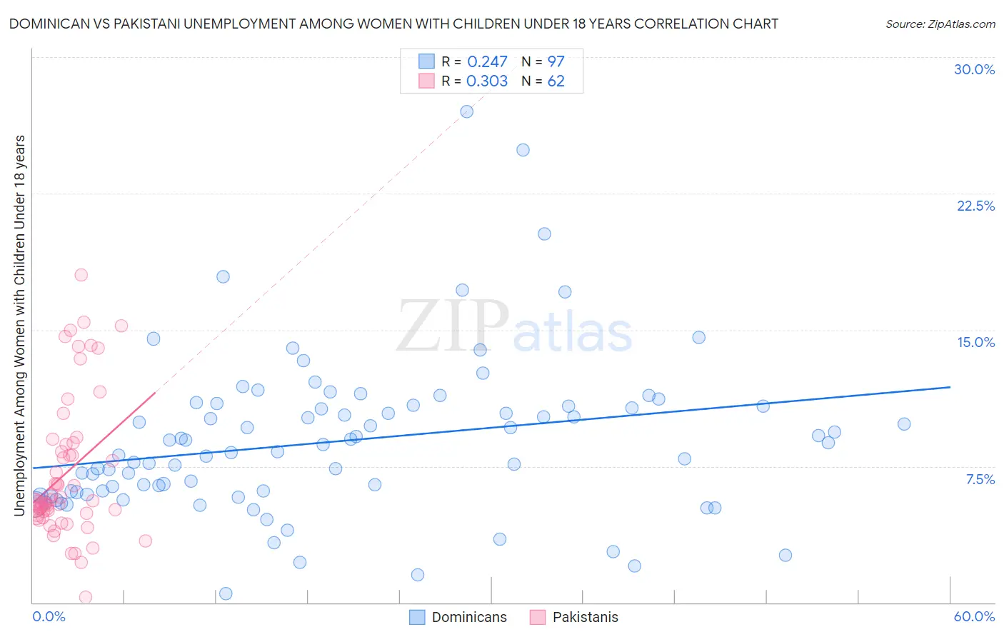 Dominican vs Pakistani Unemployment Among Women with Children Under 18 years