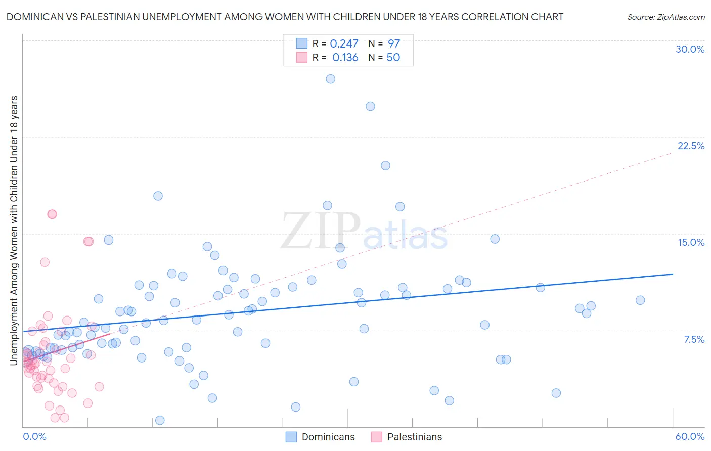 Dominican vs Palestinian Unemployment Among Women with Children Under 18 years