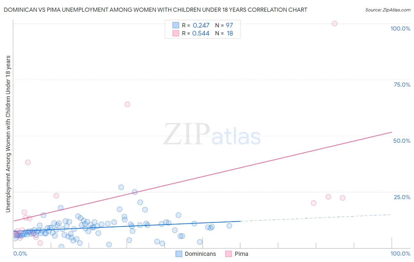 Dominican vs Pima Unemployment Among Women with Children Under 18 years