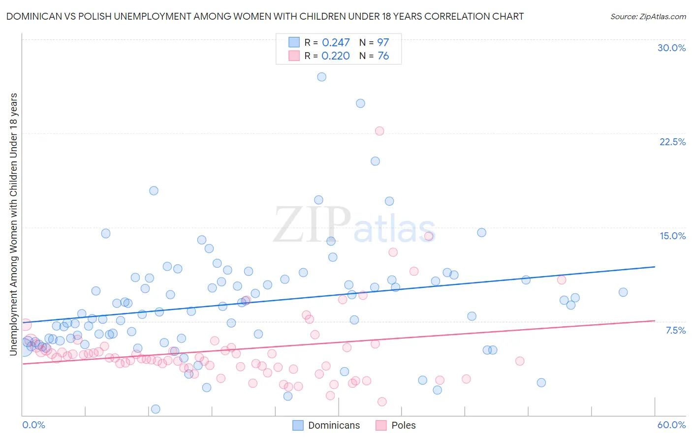 Dominican vs Polish Unemployment Among Women with Children Under 18 years