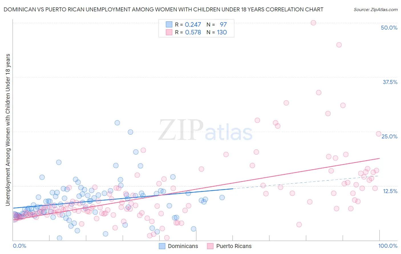 Dominican vs Puerto Rican Unemployment Among Women with Children Under 18 years