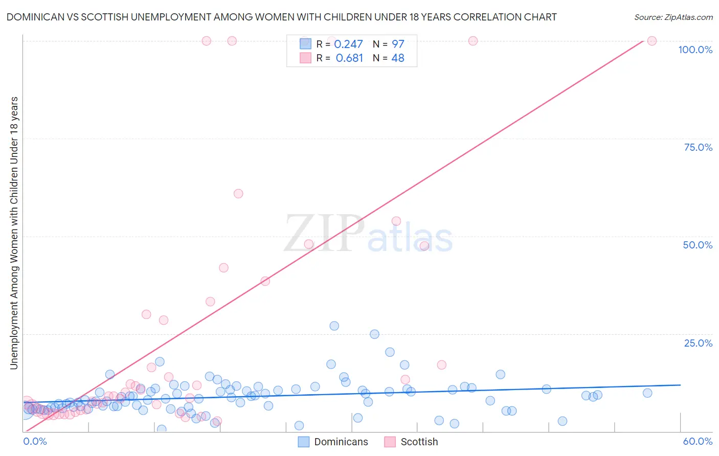 Dominican vs Scottish Unemployment Among Women with Children Under 18 years