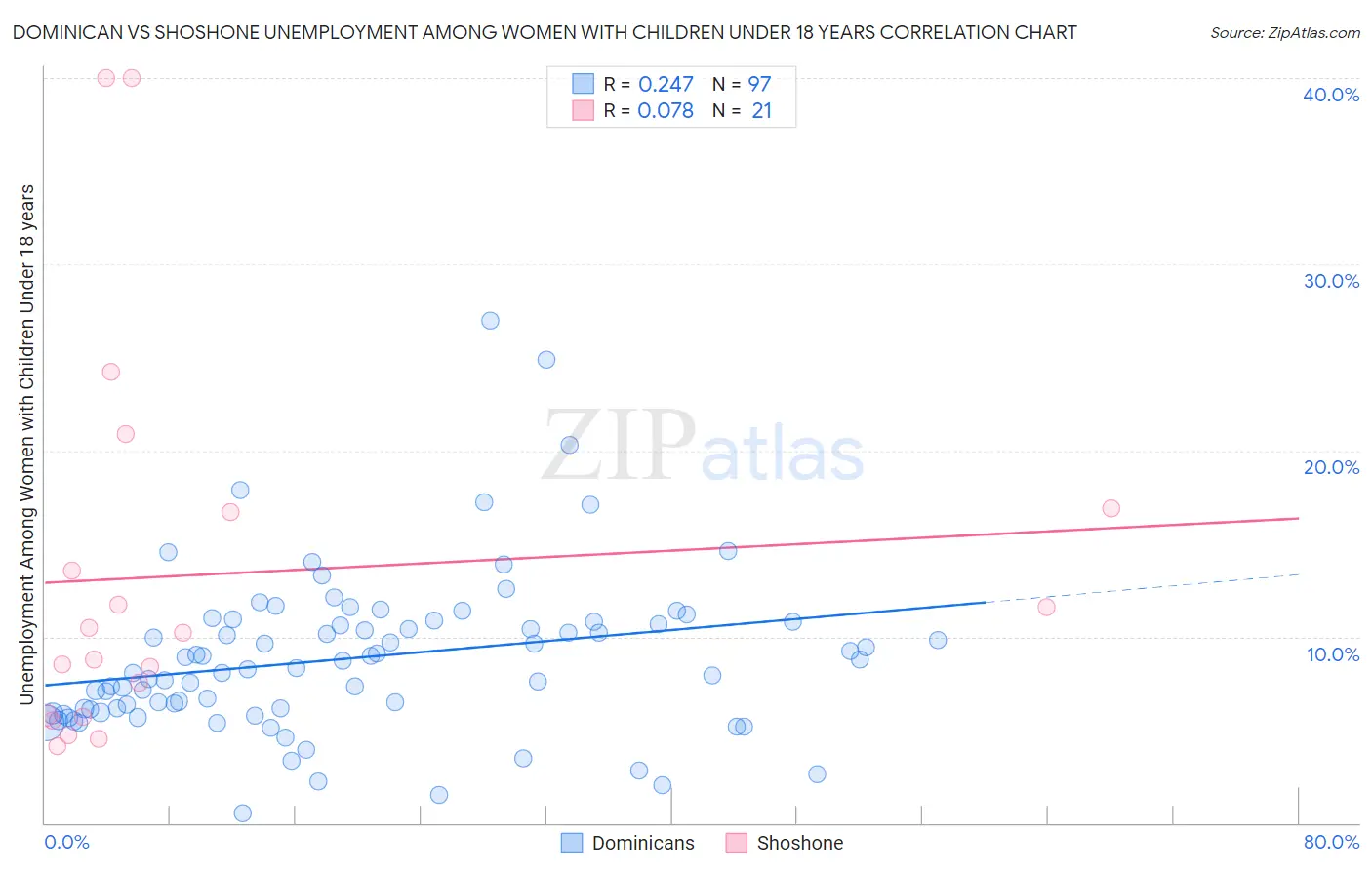 Dominican vs Shoshone Unemployment Among Women with Children Under 18 years