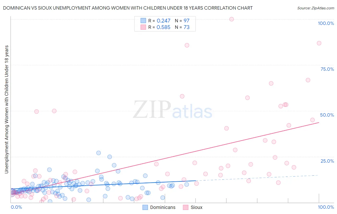 Dominican vs Sioux Unemployment Among Women with Children Under 18 years