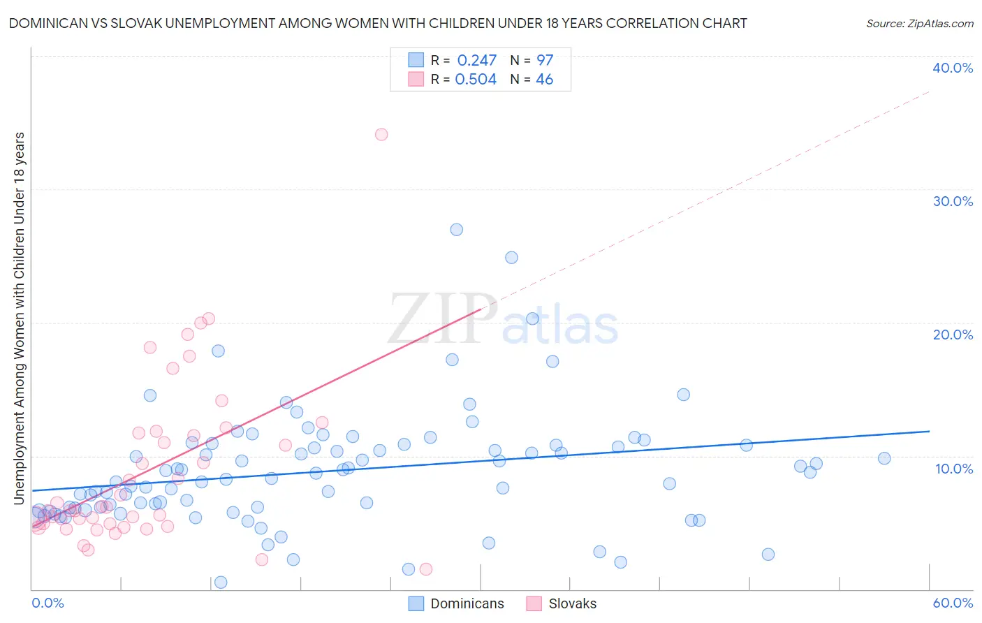 Dominican vs Slovak Unemployment Among Women with Children Under 18 years