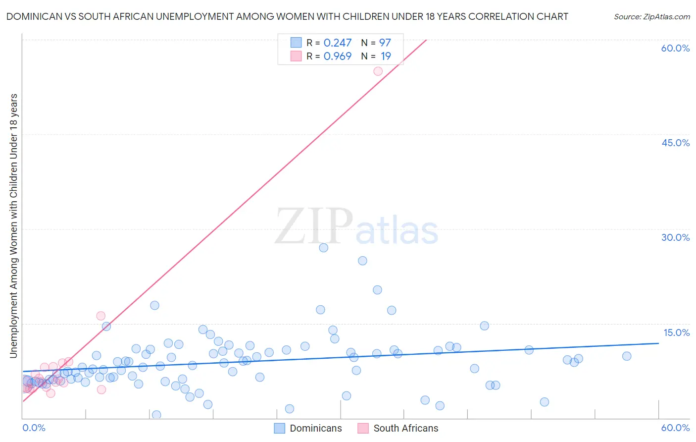 Dominican vs South African Unemployment Among Women with Children Under 18 years