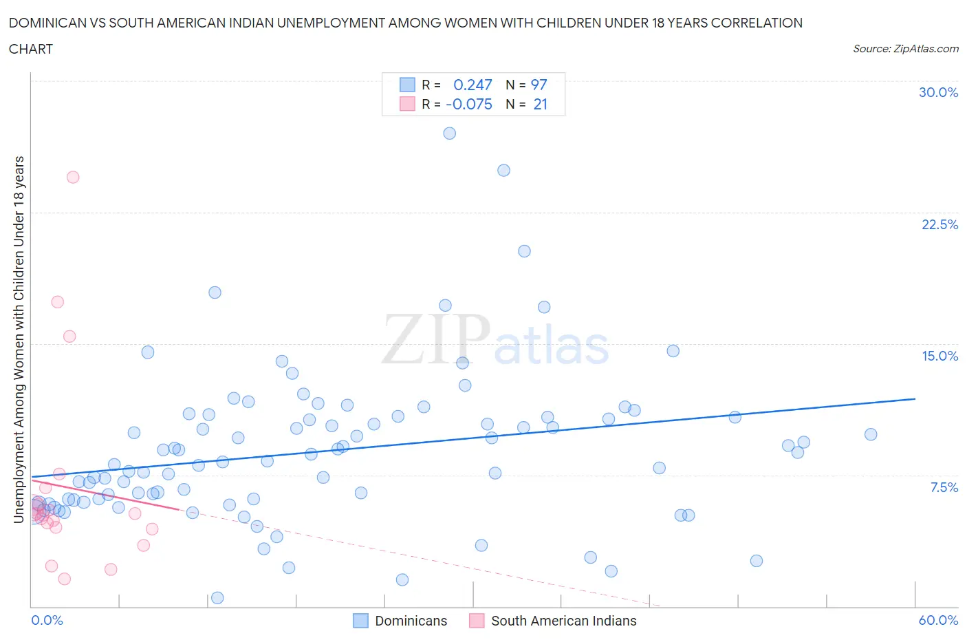 Dominican vs South American Indian Unemployment Among Women with Children Under 18 years