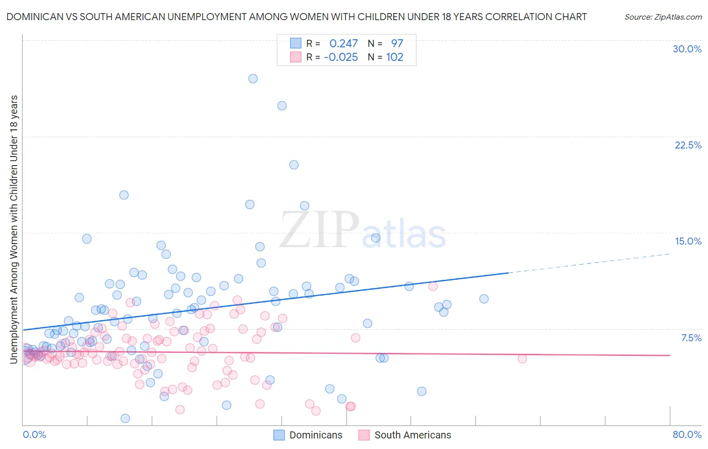 Dominican vs South American Unemployment Among Women with Children Under 18 years