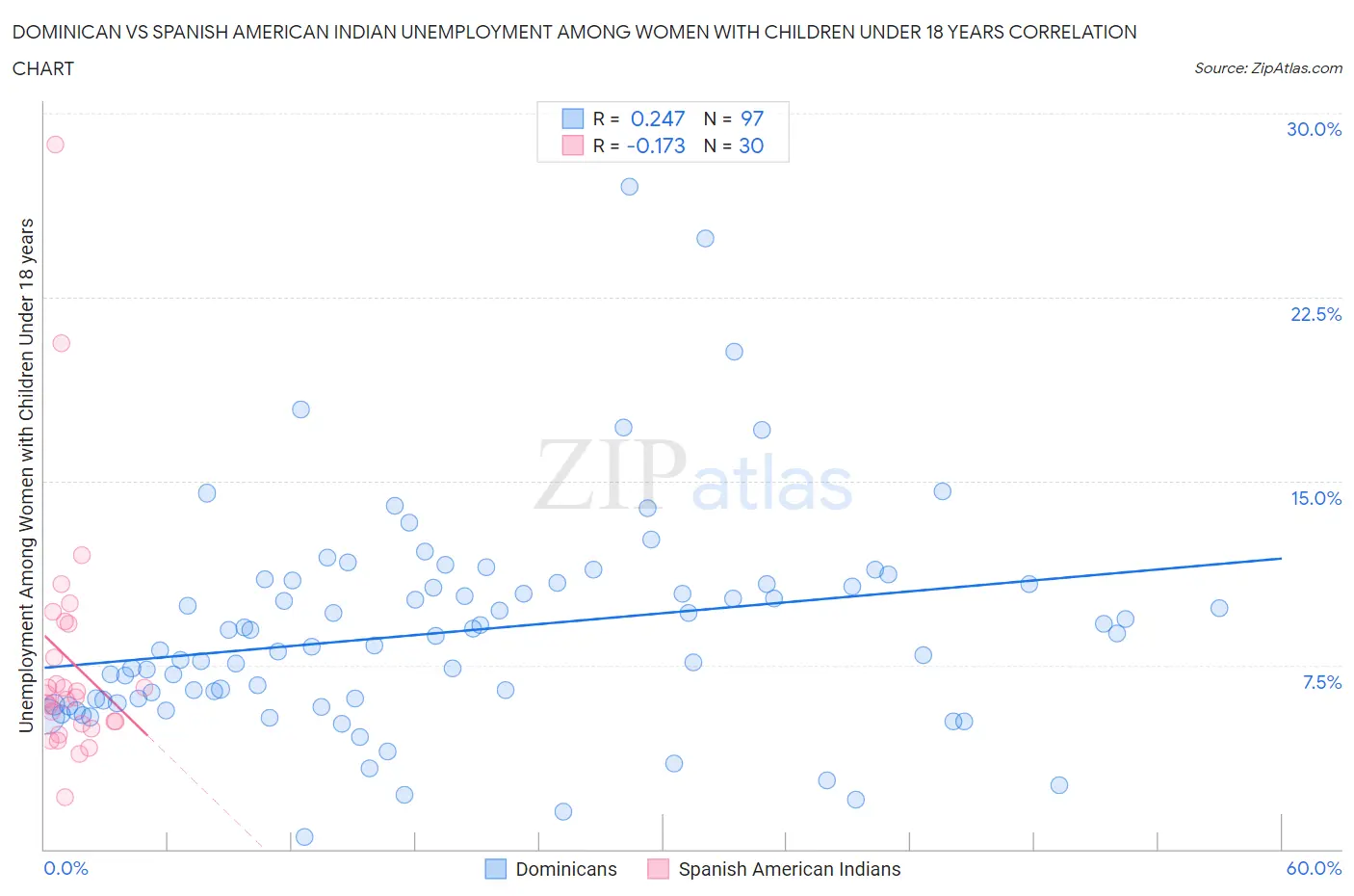 Dominican vs Spanish American Indian Unemployment Among Women with Children Under 18 years
