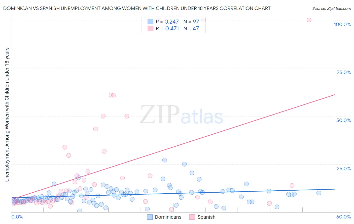 Dominican vs Spanish Unemployment Among Women with Children Under 18 years
