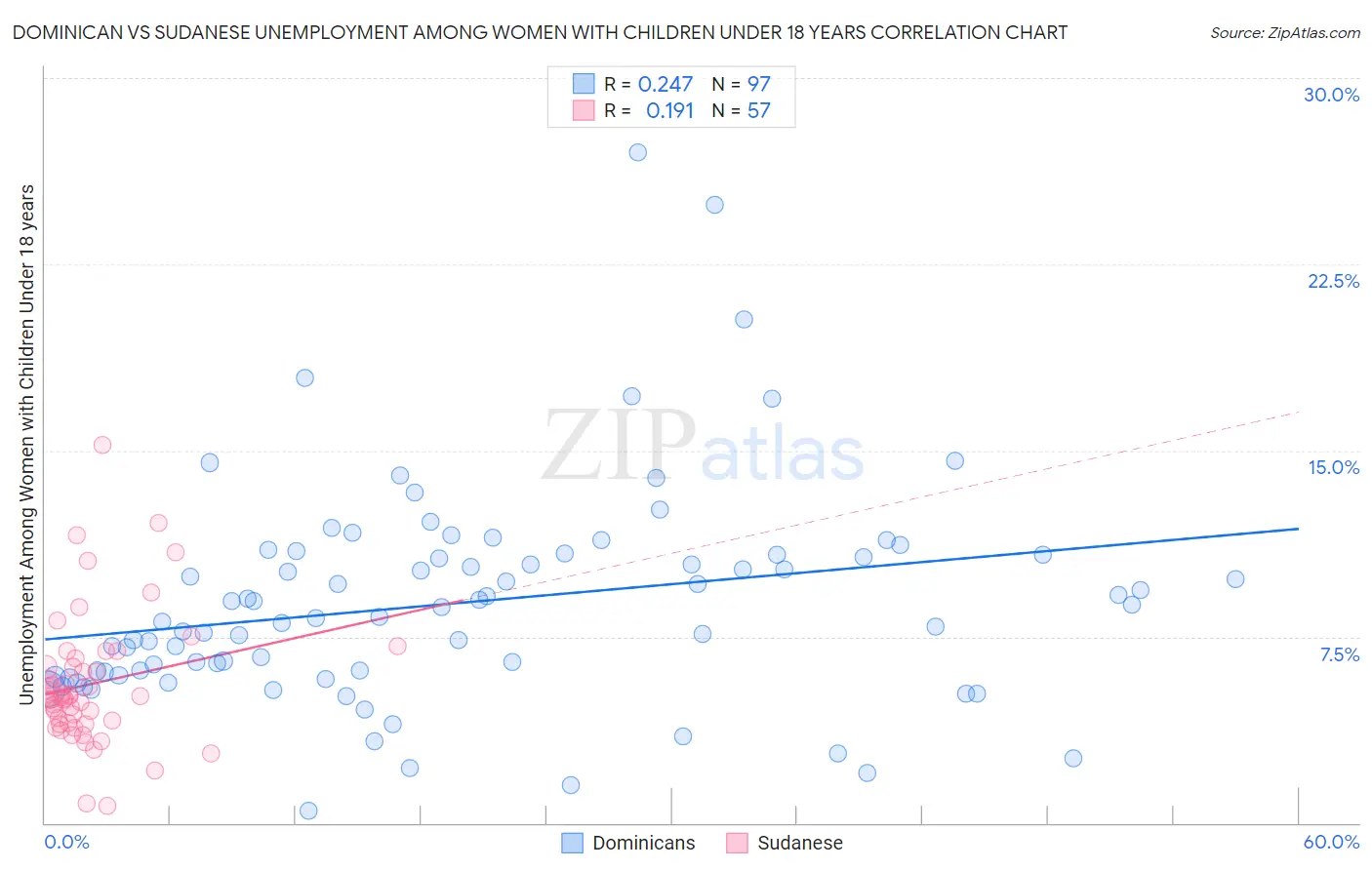 Dominican vs Sudanese Unemployment Among Women with Children Under 18 years