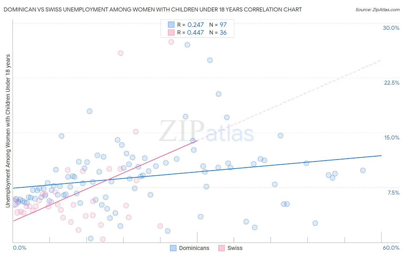 Dominican vs Swiss Unemployment Among Women with Children Under 18 years