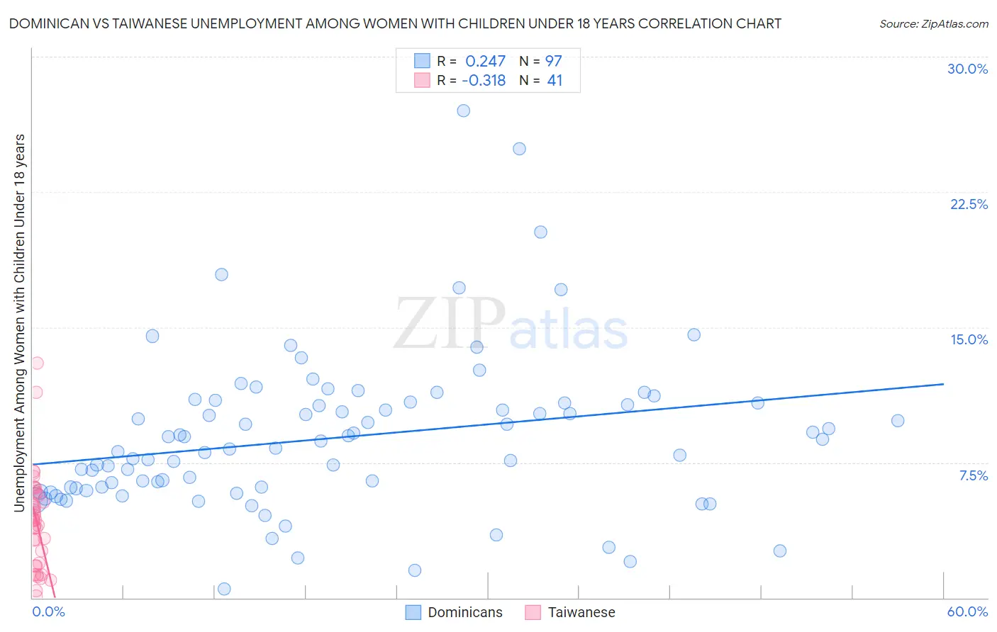 Dominican vs Taiwanese Unemployment Among Women with Children Under 18 years