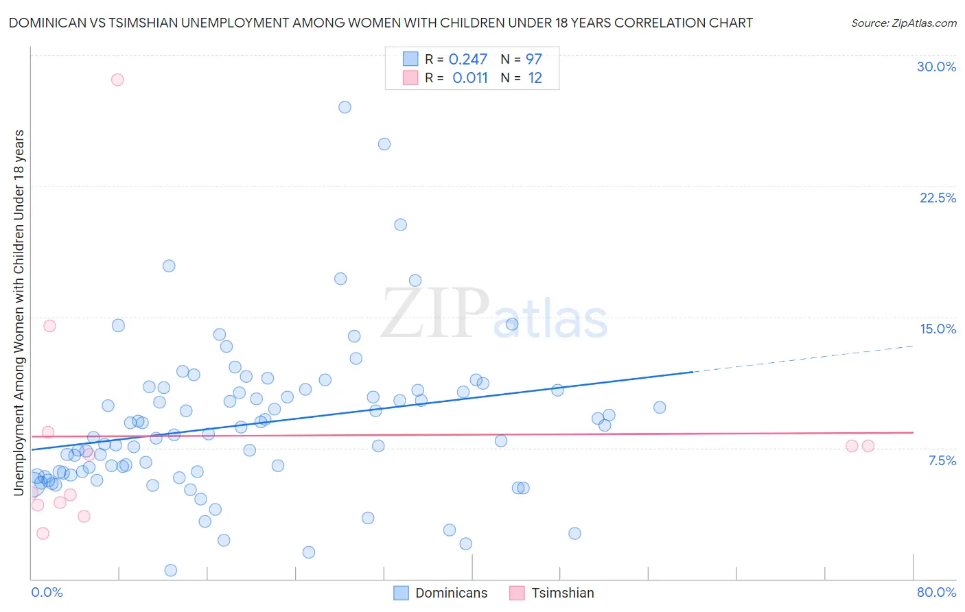 Dominican vs Tsimshian Unemployment Among Women with Children Under 18 years