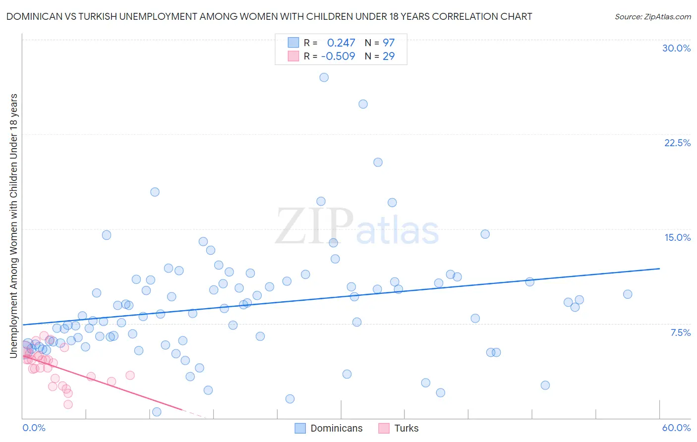 Dominican vs Turkish Unemployment Among Women with Children Under 18 years