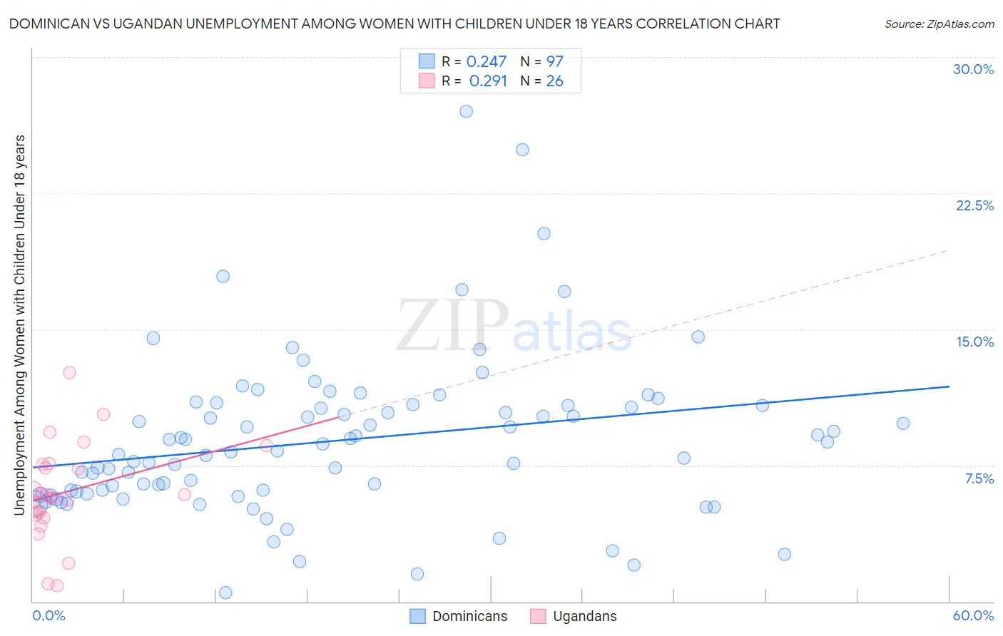 Dominican vs Ugandan Unemployment Among Women with Children Under 18 years