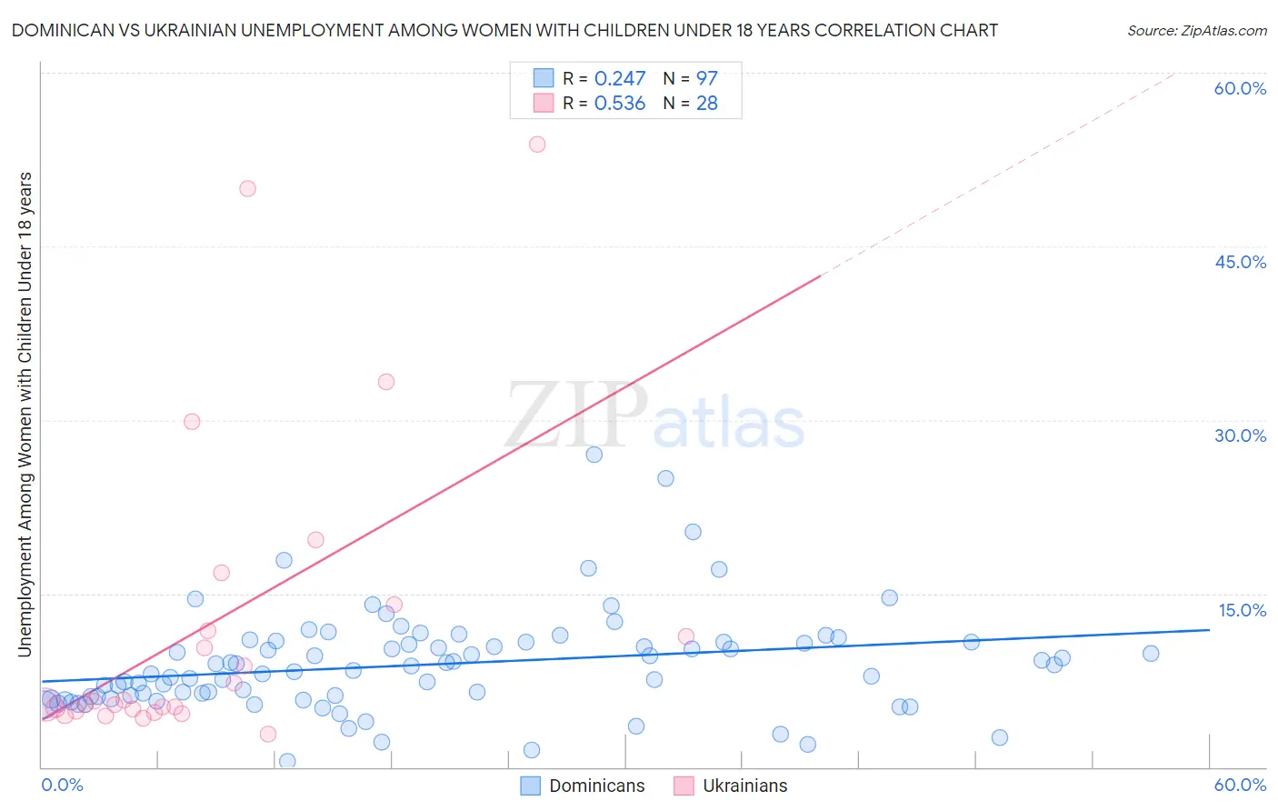 Dominican vs Ukrainian Unemployment Among Women with Children Under 18 years