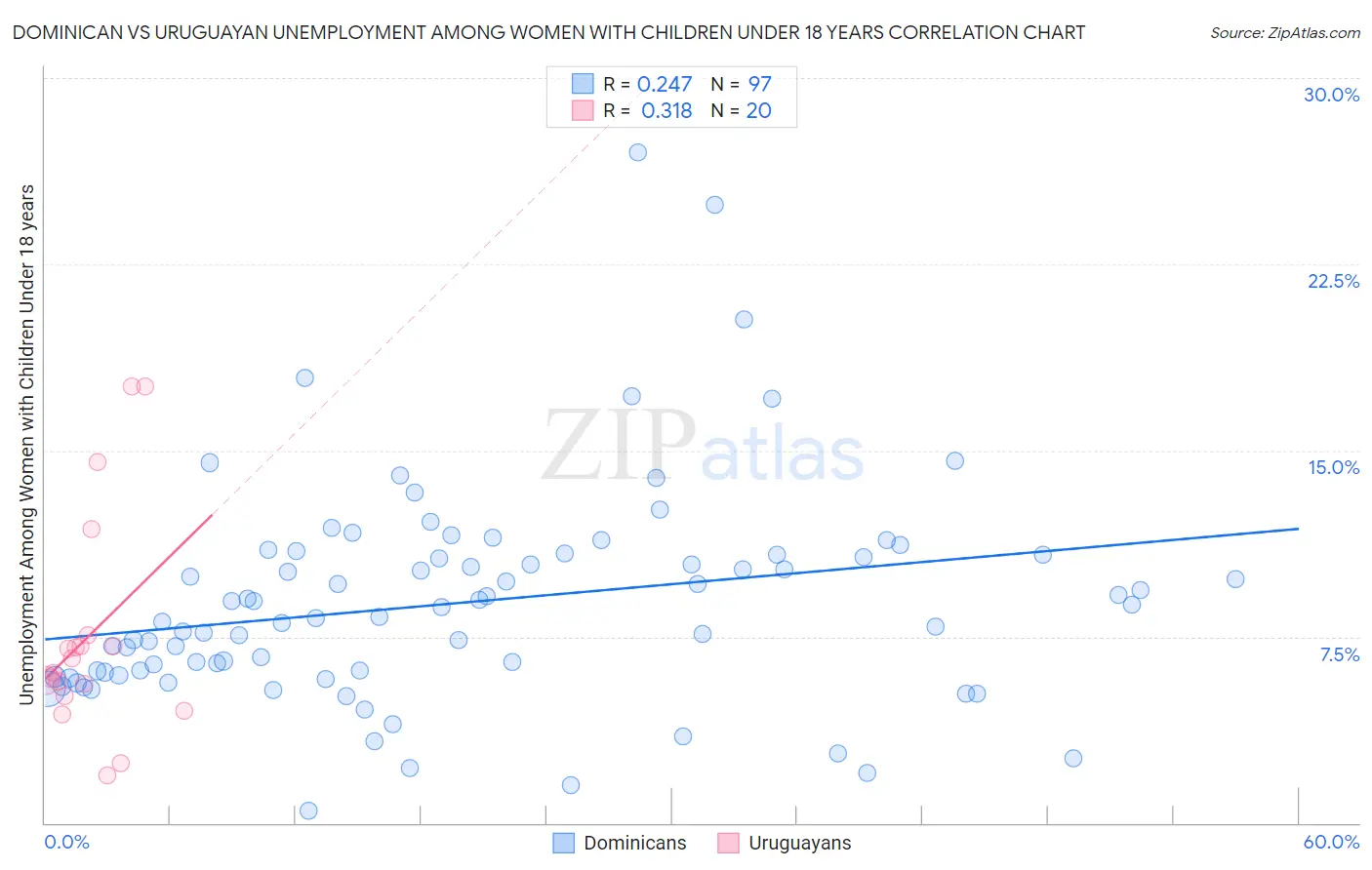 Dominican vs Uruguayan Unemployment Among Women with Children Under 18 years