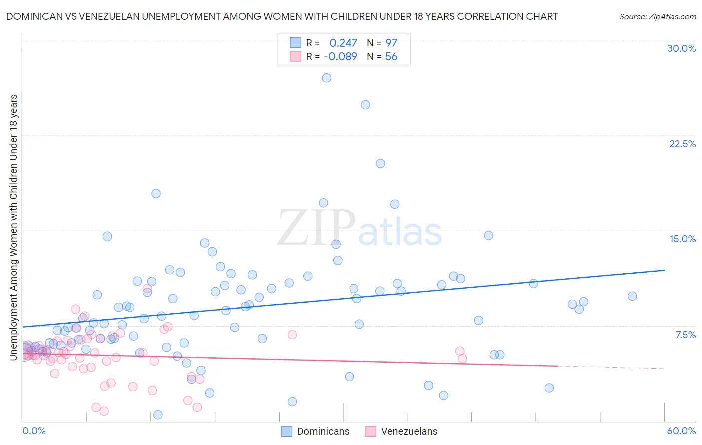 Dominican vs Venezuelan Unemployment Among Women with Children Under 18 years