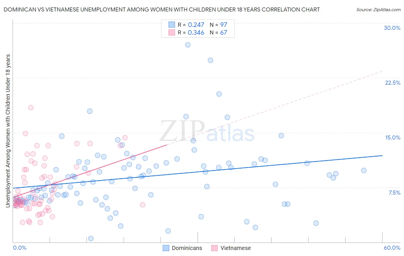 Dominican vs Vietnamese Unemployment Among Women with Children Under 18 years