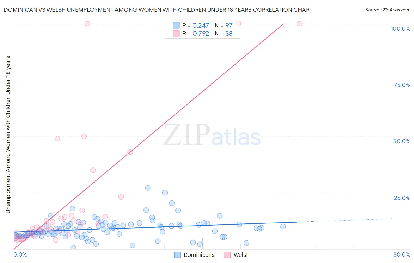 Dominican vs Welsh Unemployment Among Women with Children Under 18 years