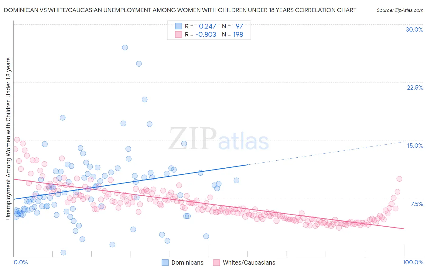 Dominican vs White/Caucasian Unemployment Among Women with Children Under 18 years