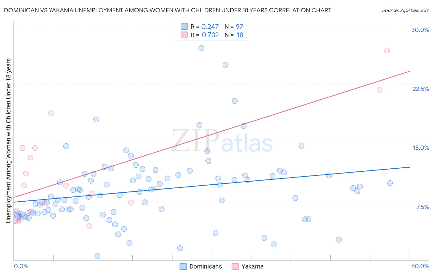 Dominican vs Yakama Unemployment Among Women with Children Under 18 years