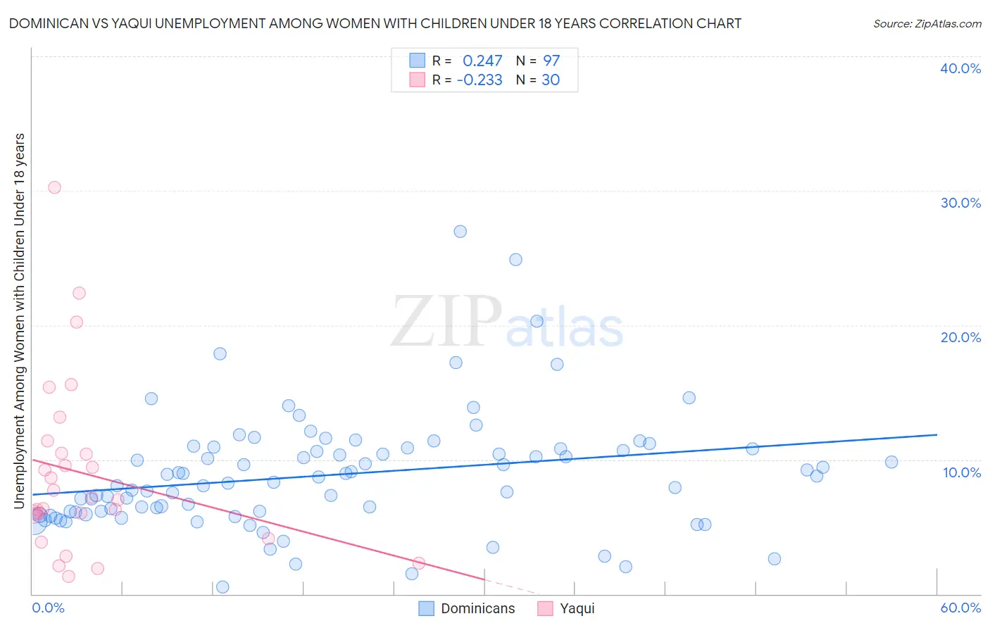 Dominican vs Yaqui Unemployment Among Women with Children Under 18 years