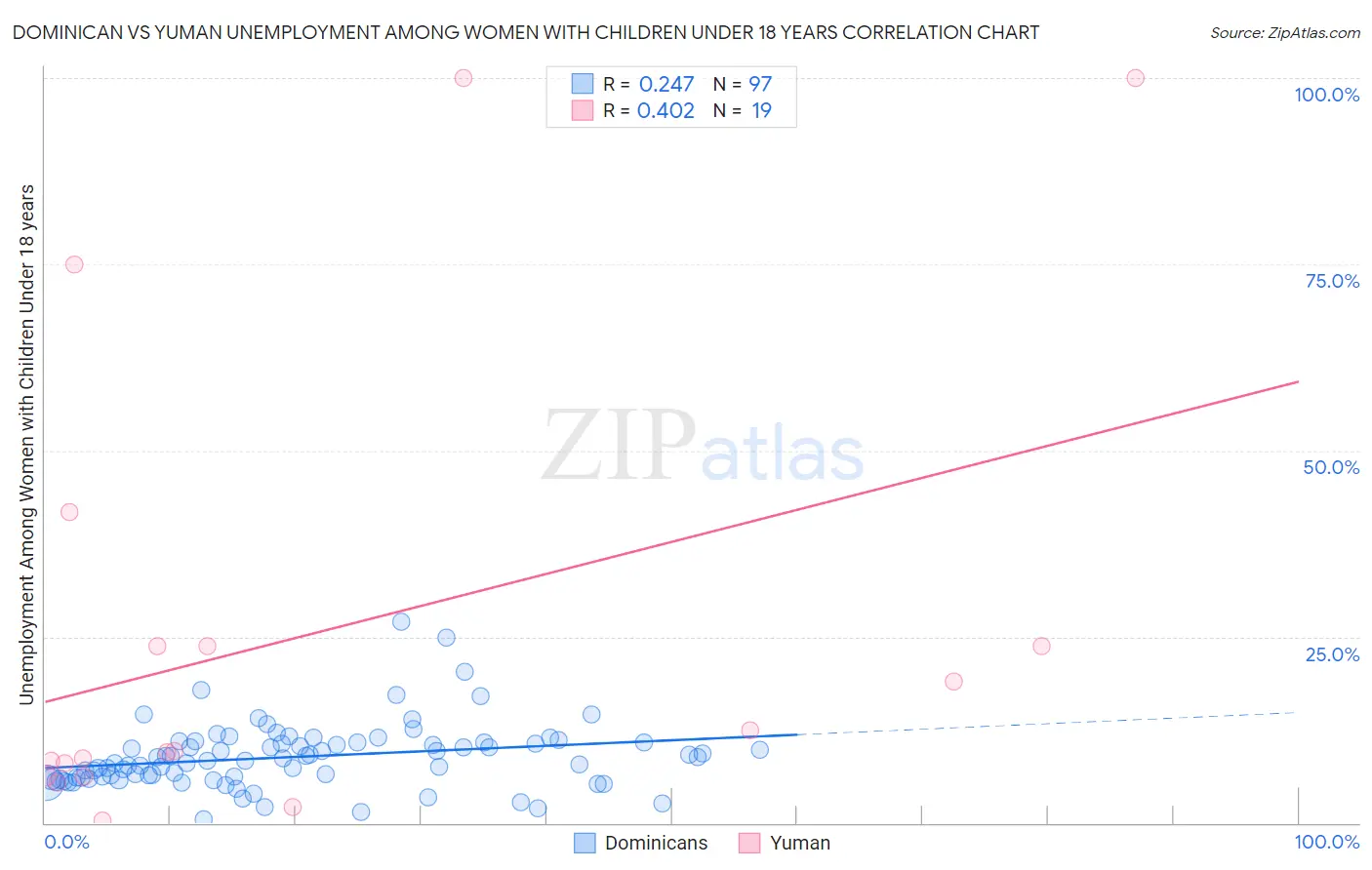 Dominican vs Yuman Unemployment Among Women with Children Under 18 years