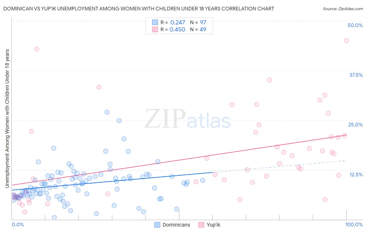 Dominican vs Yup'ik Unemployment Among Women with Children Under 18 years