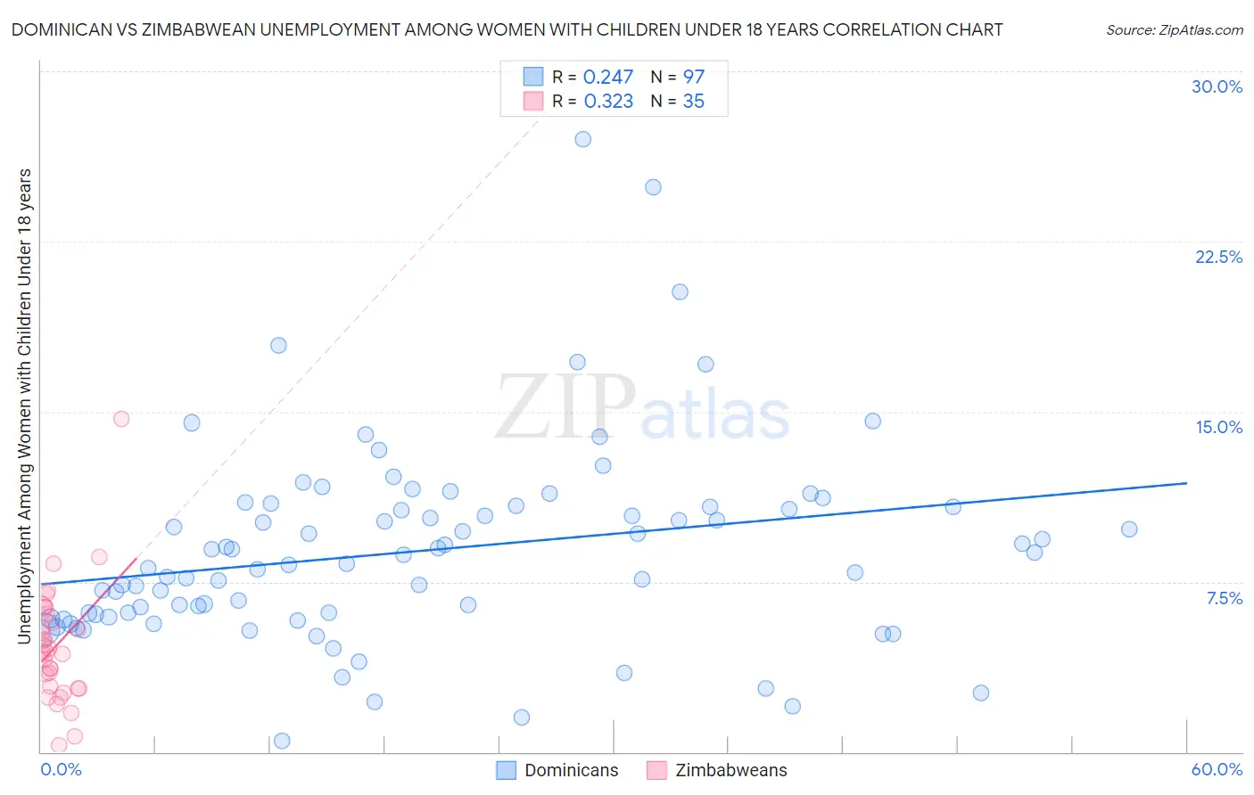 Dominican vs Zimbabwean Unemployment Among Women with Children Under 18 years