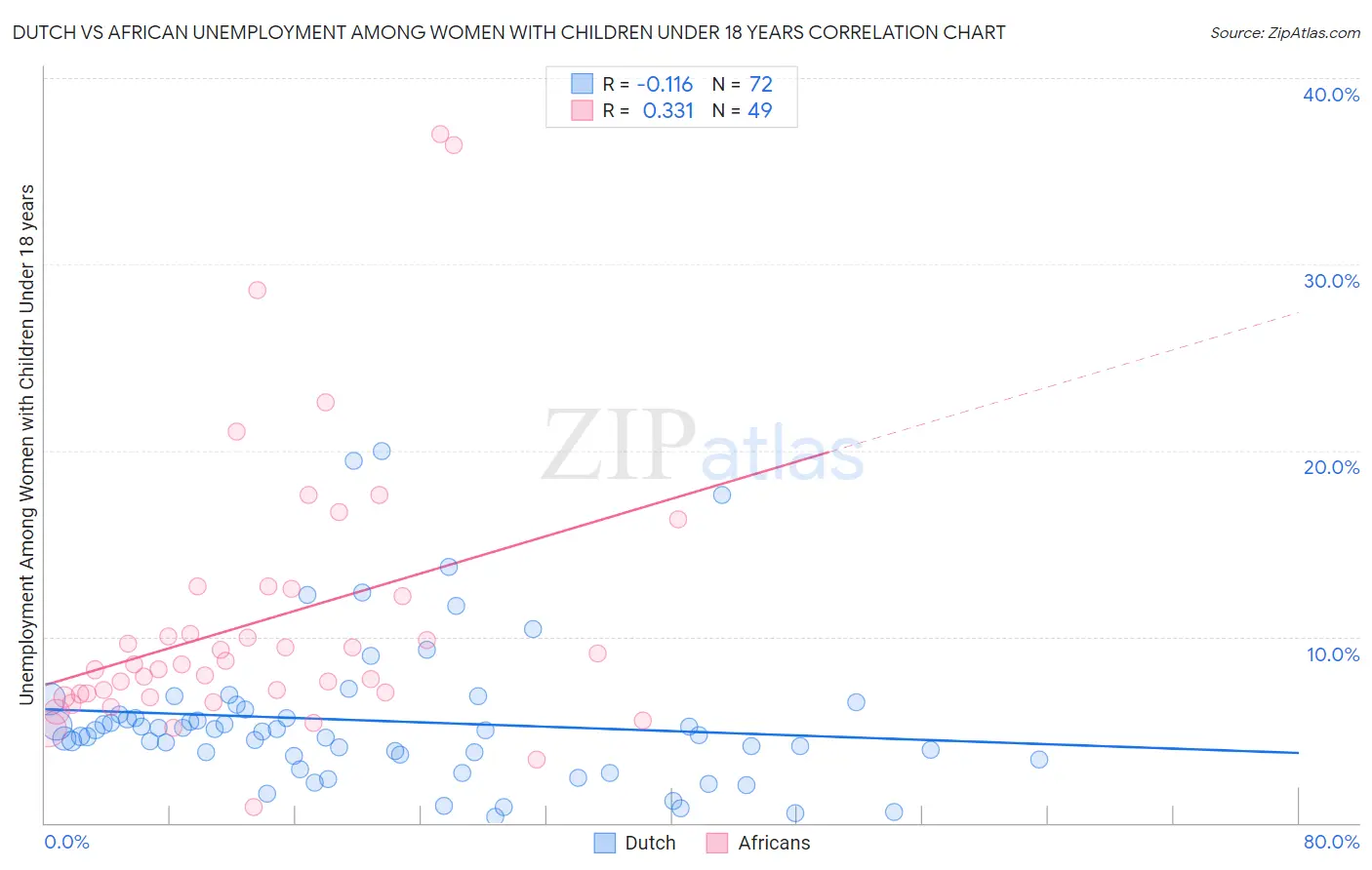 Dutch vs African Unemployment Among Women with Children Under 18 years