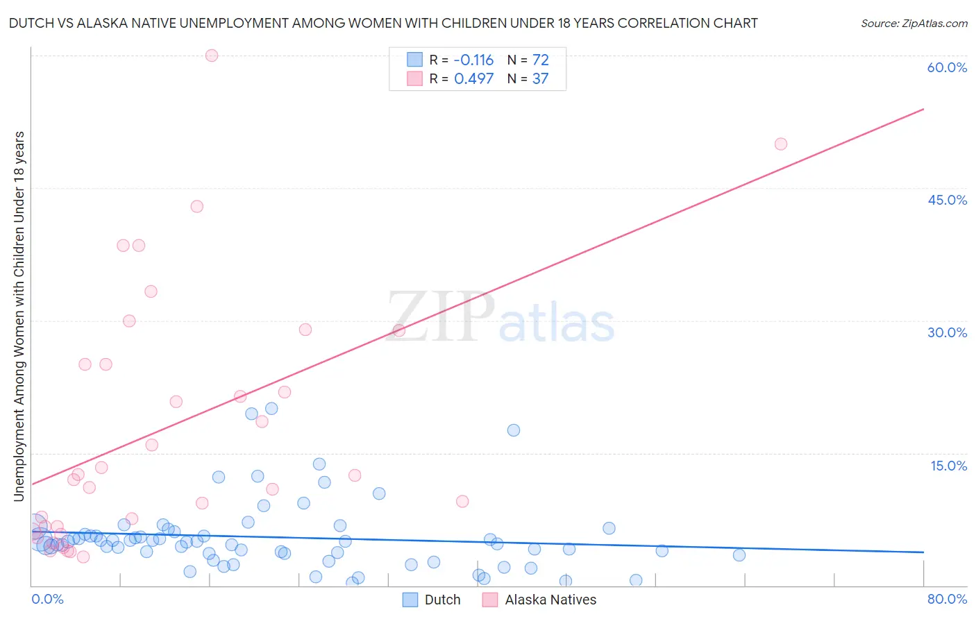 Dutch vs Alaska Native Unemployment Among Women with Children Under 18 years