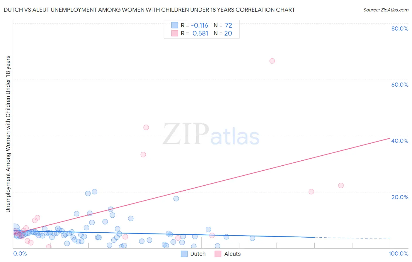 Dutch vs Aleut Unemployment Among Women with Children Under 18 years