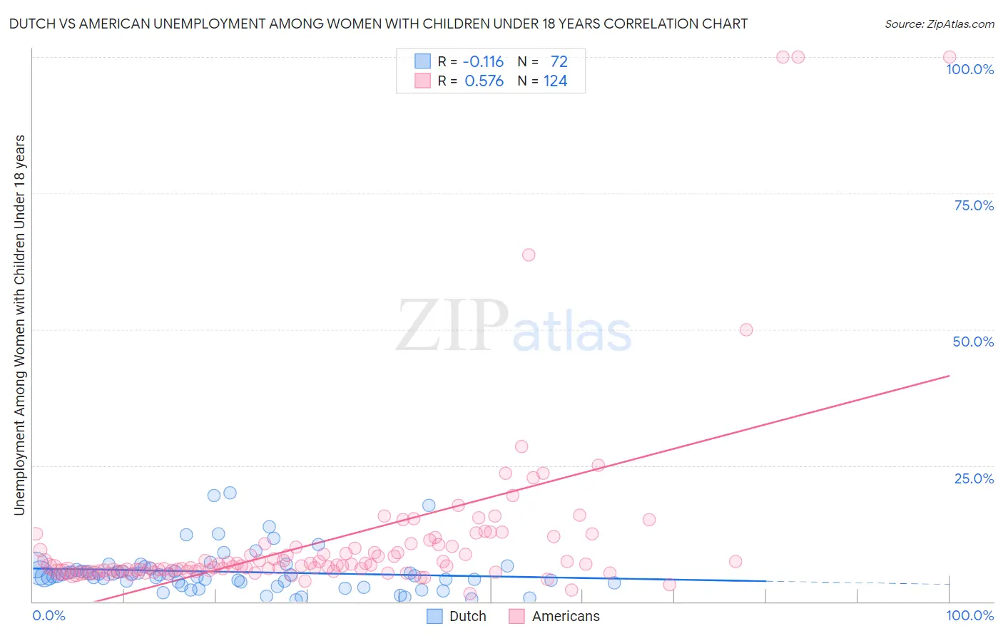 Dutch vs American Unemployment Among Women with Children Under 18 years