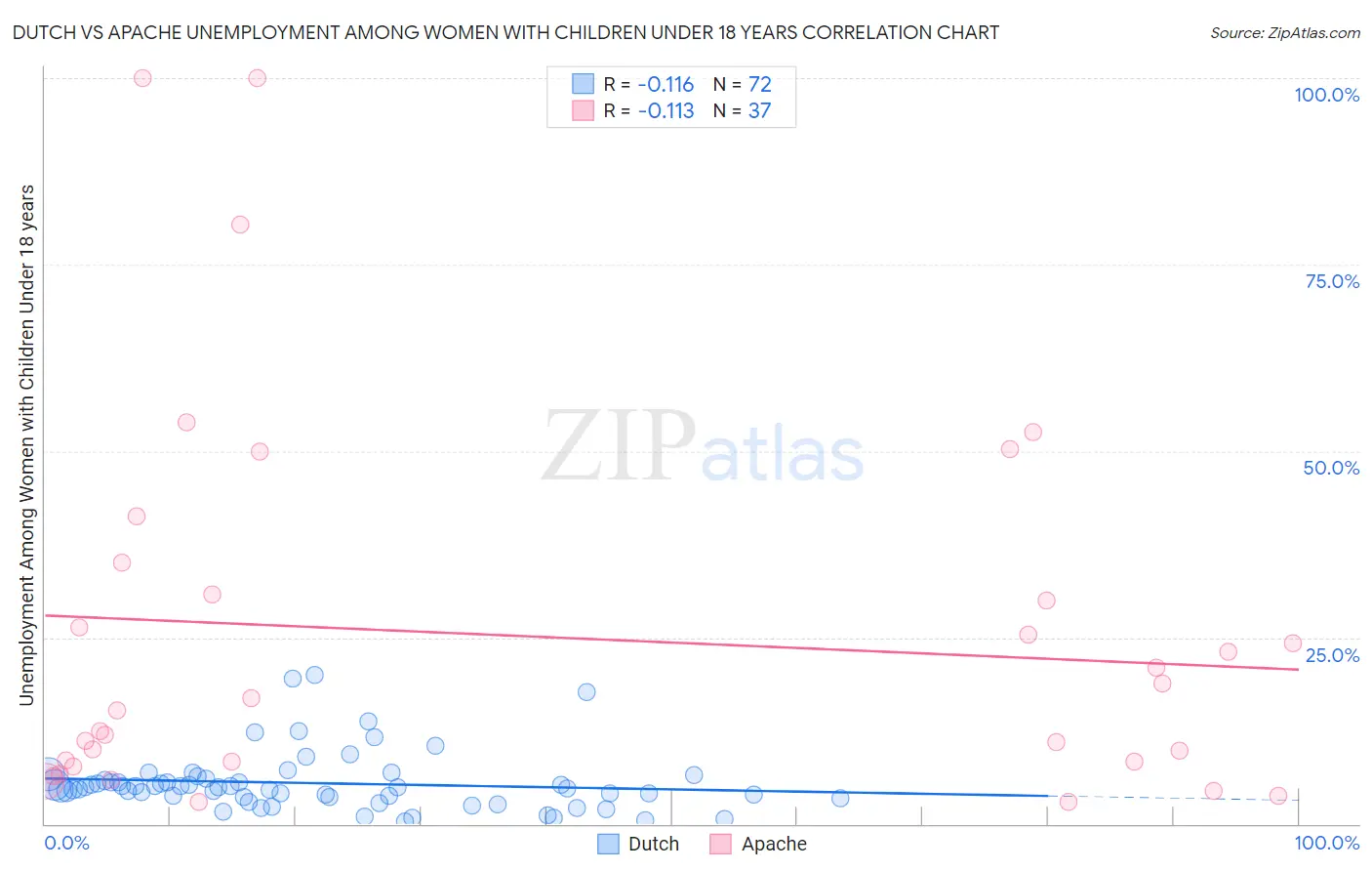 Dutch vs Apache Unemployment Among Women with Children Under 18 years
