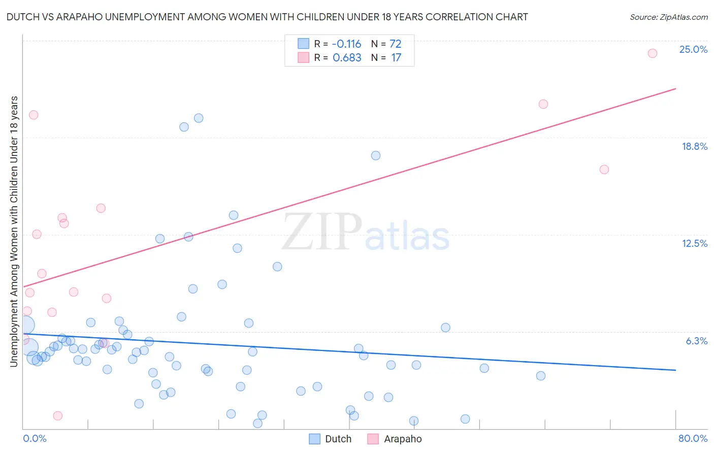 Dutch vs Arapaho Unemployment Among Women with Children Under 18 years