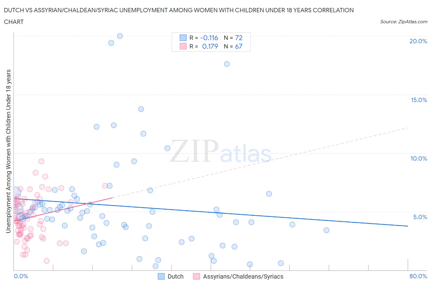 Dutch vs Assyrian/Chaldean/Syriac Unemployment Among Women with Children Under 18 years