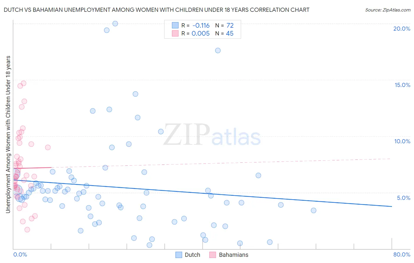 Dutch vs Bahamian Unemployment Among Women with Children Under 18 years